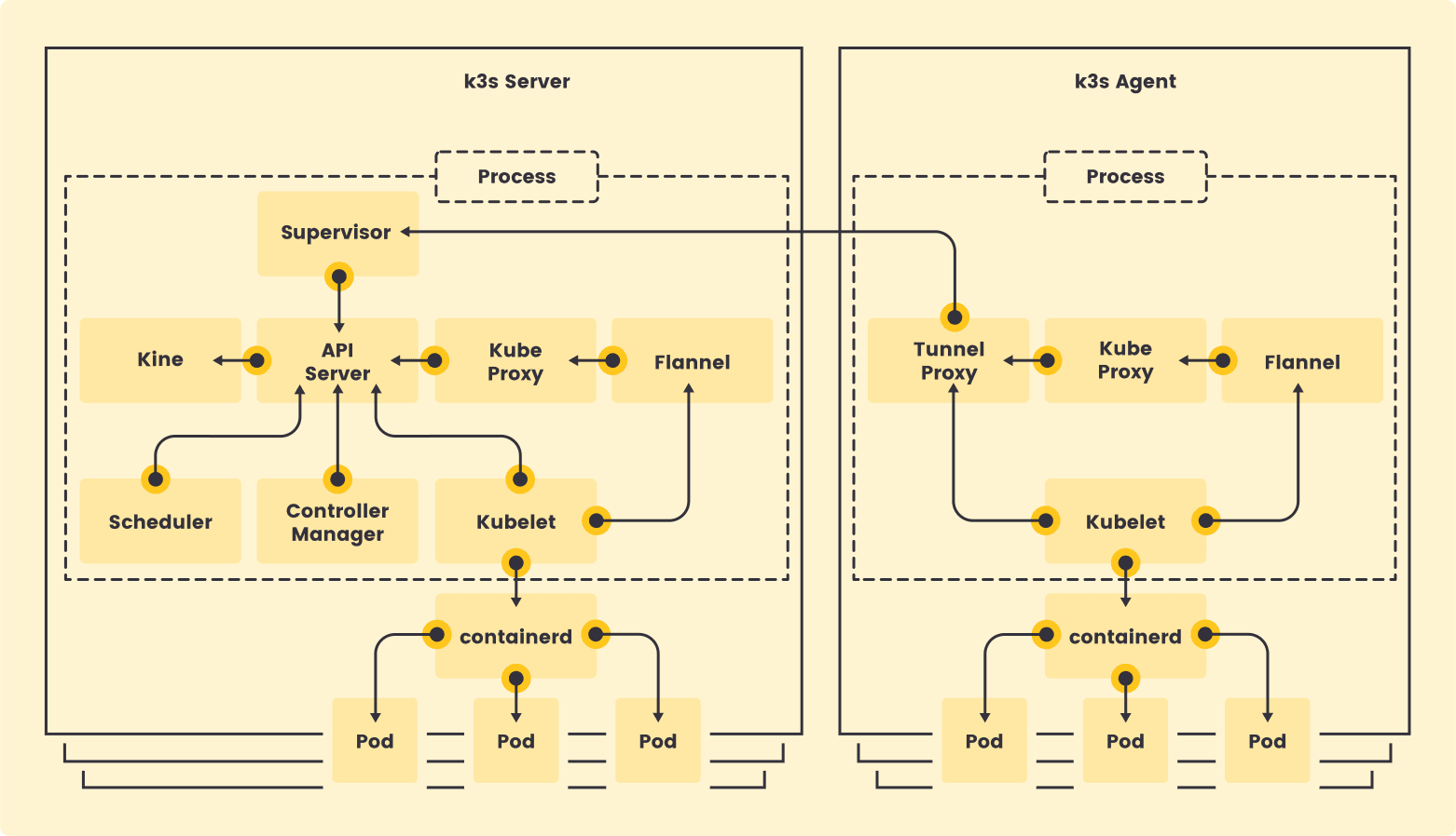 Cover Image for K3s Cluster on Raspberry Pi Network